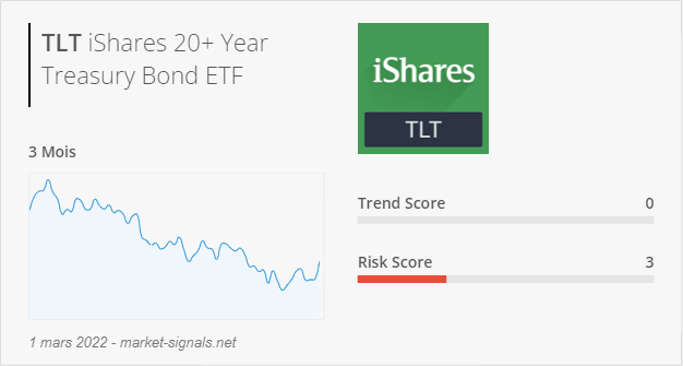 ETF TLT - Trend score - 1 mars 2022