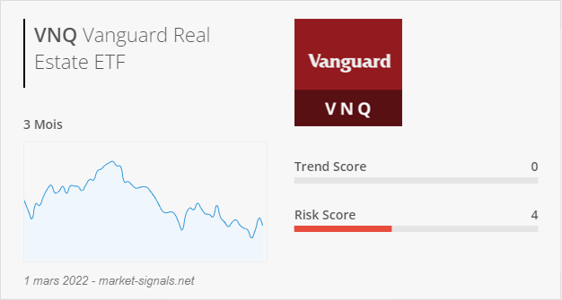 ETF VNQ - Trend score - 1 mars 2022