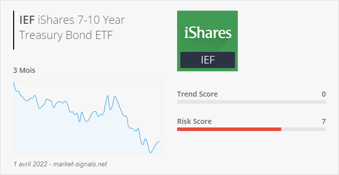 ETF IEF - Trend score - 1 avril 2022