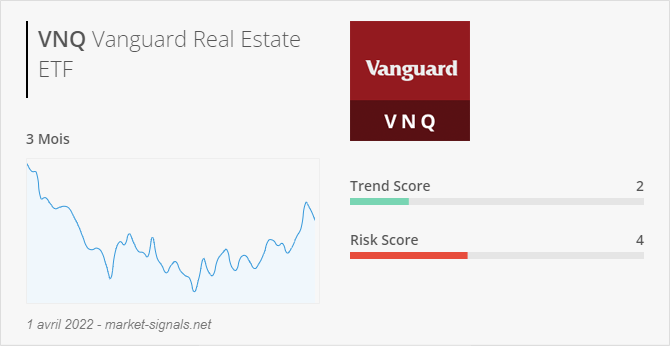 ETF VNQ - Trend score - 1 avril 2022