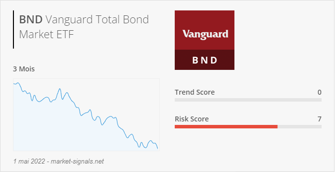 ETF BND - Trend score - 1 mai 2022