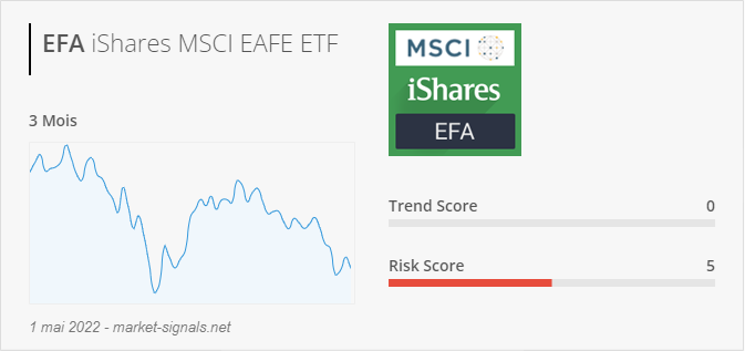 ETF EFA - Trend score - 1 mai 2022