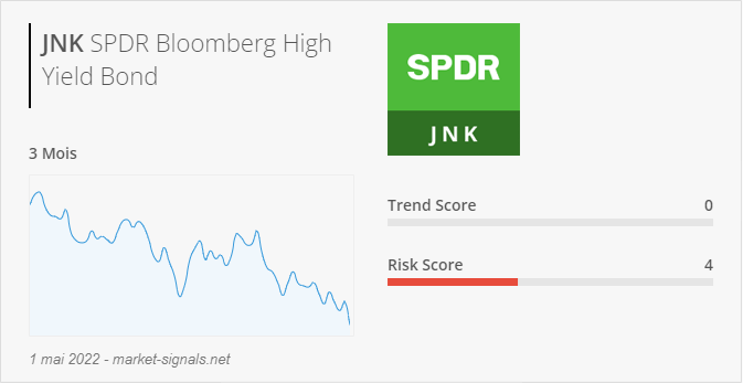 ETF JNK - Trend score - 1 mai 2022