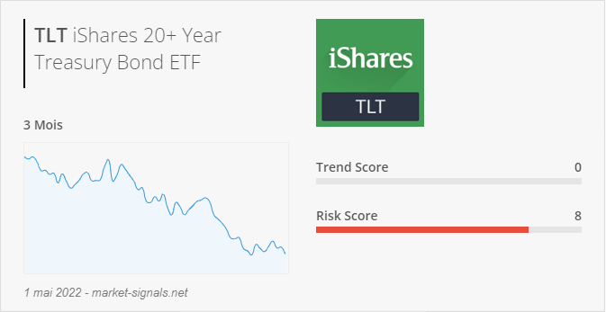 ETF TLT - Trend score - 1 mai 2022
