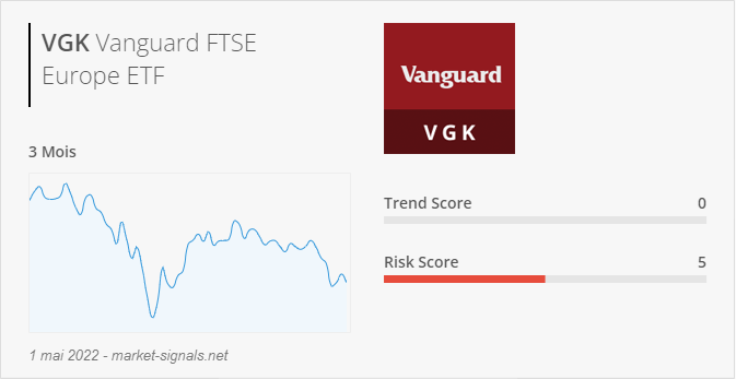 ETF VGK - Trend score - 1 mai 2022