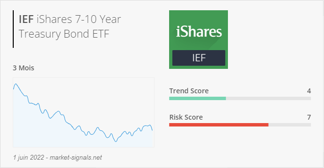 ETF IEF - Trend score - 1 juin 2022