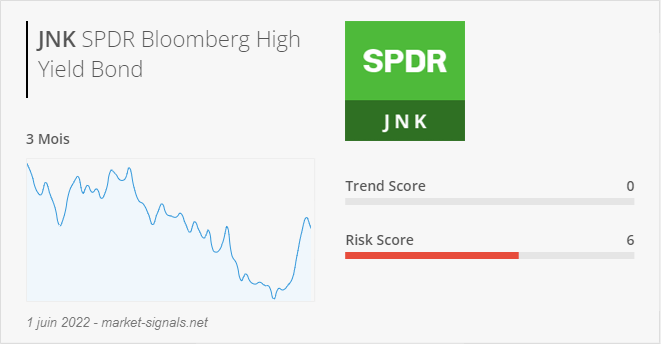 ETF JNK - Trend score - 1 juin 2022