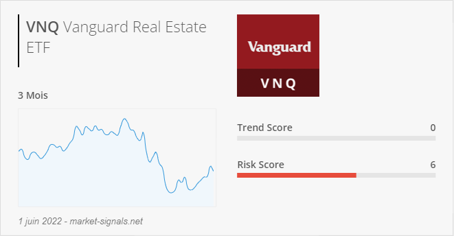 ETF VNQ - Trend score - 1 juin 2022