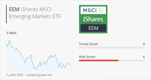 ETF EEM - Trend score - 1 juillet 2022