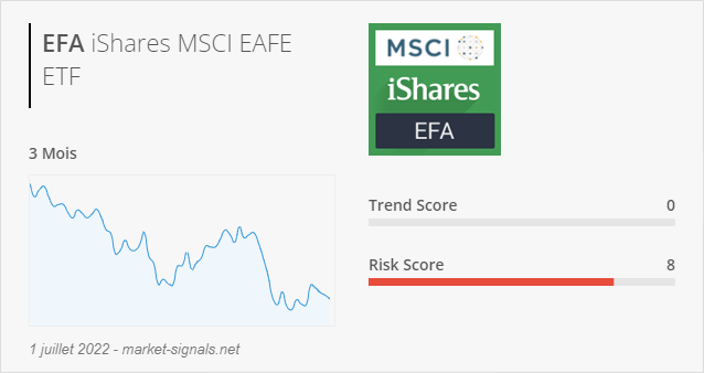 ETF EFA - Trend score - 1 juillet 2022