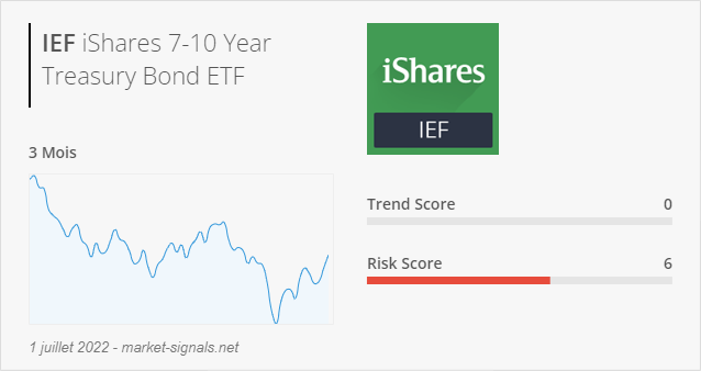 ETF IEF - Trend score - 1 juillet 2022