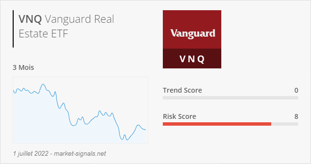 ETF VNQ - Trend score - 1 juillet 2022