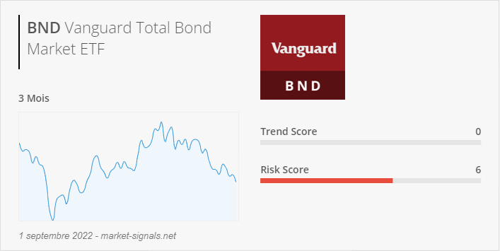 ETF BND - Trend score - 1 septembre 2022