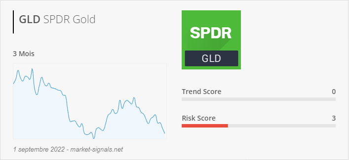 ETF GLD - Trend score - 1 septembre 2022