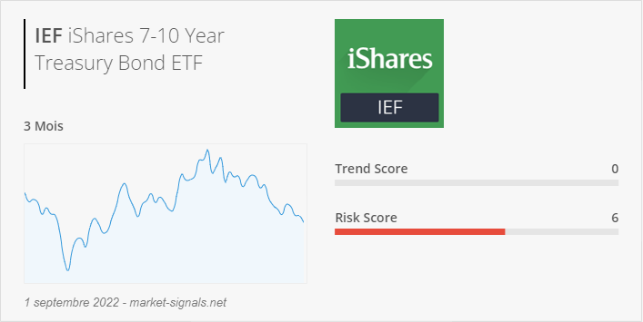 ETF IEF - Trend score - 1 septembre 2022