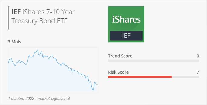 ETF IEF - Trend score - 1 octobre 2022