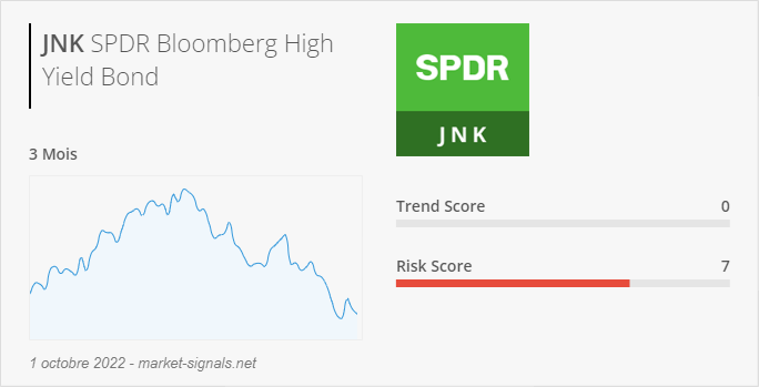 ETF JNK - Trend score - 1 octobre 2022