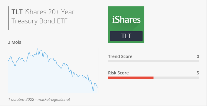 ETF TLT - Trend score - 1 octobre 2022