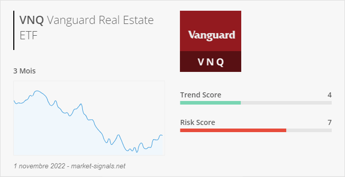 ETF VNQ - Trend score - 1 novembre 2022