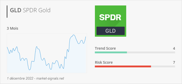 ETF GLD - Trend score - 1 décembre 2022