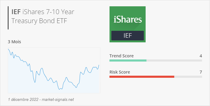 ETF IEF - Trend score - 1 décembre 2022