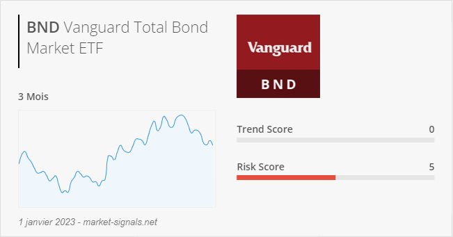 ETF BND - Trend score - 1 janvier 2023