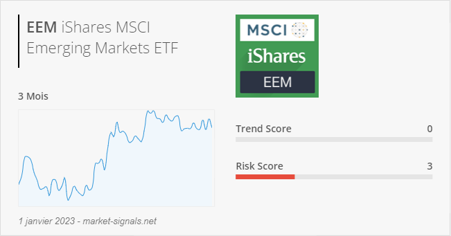 ETF EEM - Trend score - 1 janvier 2023