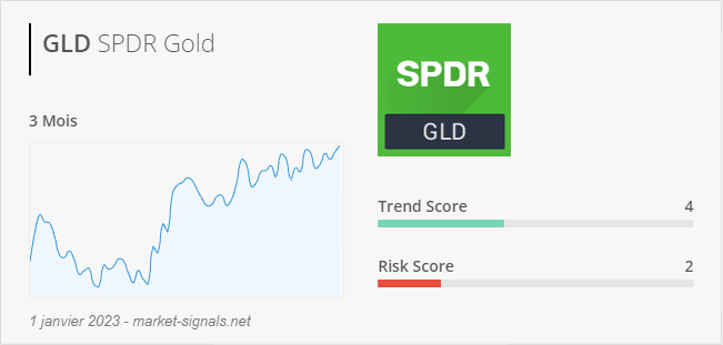 ETF GLD - Trend score - 1 janvier 2023