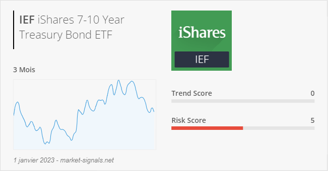 ETF IEF - Trend score - 1 janvier 2023