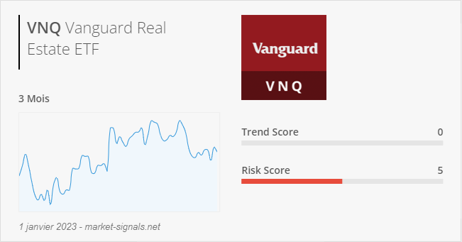 ETF VNQ - Trend score - 1 janvier 2023