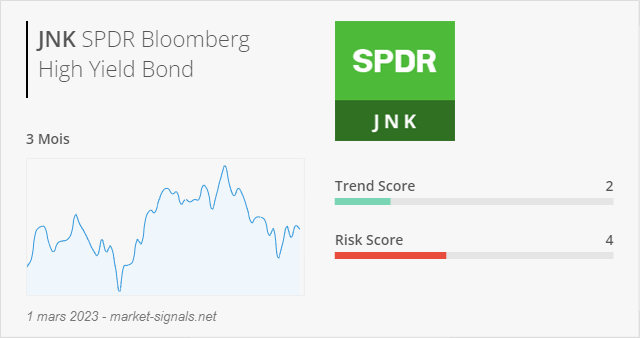 ETF JNK - Trend score - 1 mars 2023