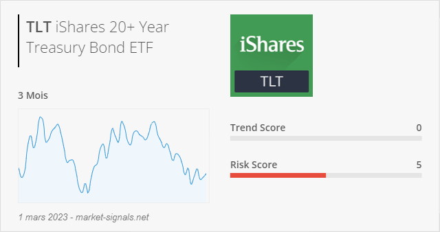 ETF TLT - Trend score - 1 mars 2023