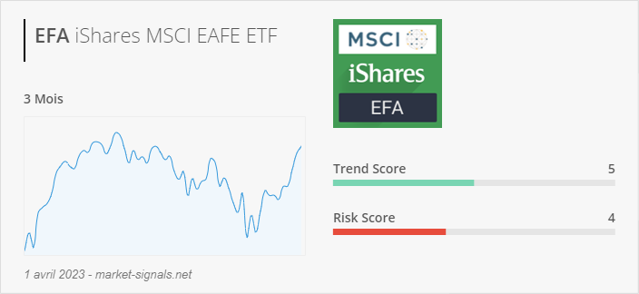 ETF EFA - Trend score - 1 avril 2023
