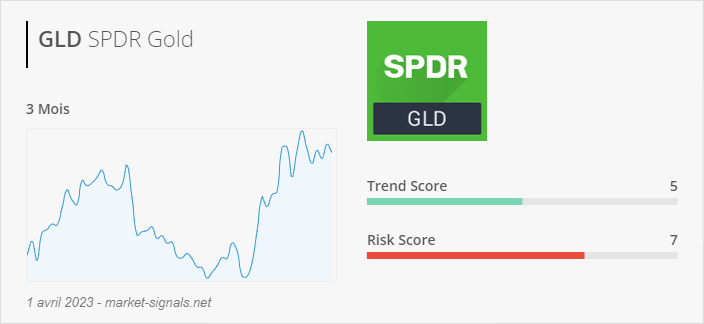 ETF GLD - Trend score - 1 avril 2023