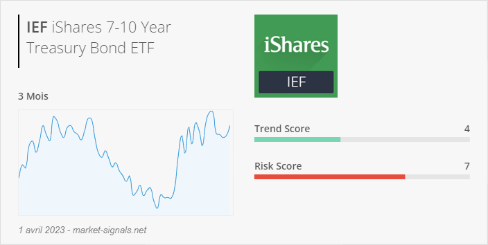 ETF IEF - Trend score - 1 avril 2023