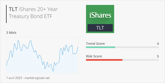 ETF TLT - Trend score - 1 avril 2023