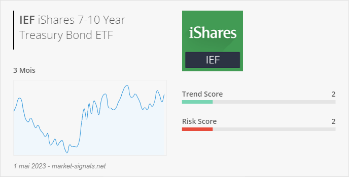 ETF IEF - Trend score - 1 mai 2023