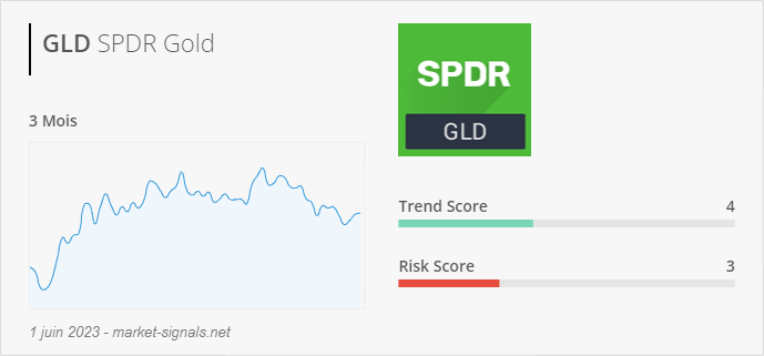 ETF GLD - Trend score - 1 juin 2023