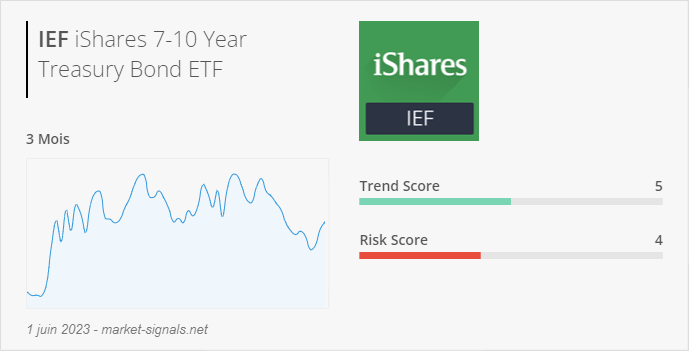 ETF IEF - Trend score - 1 juin 2023