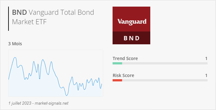 ETF BND - Trend score - 1 juillet 2023