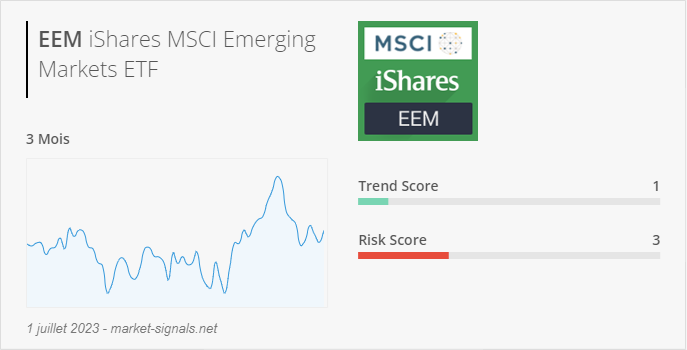 ETF EEM - Trend score - 1 juillet 2023