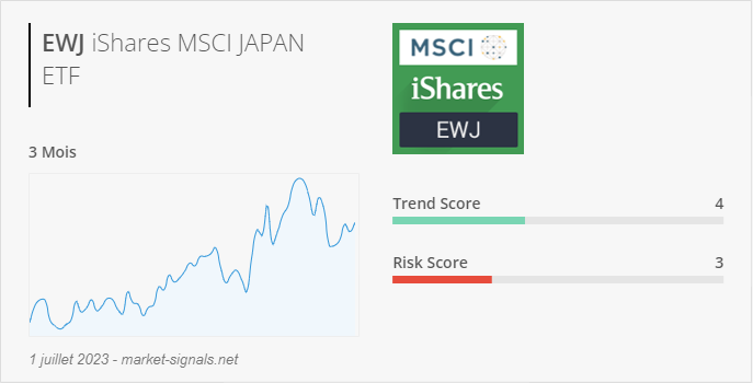 ETF EWJ - Trend score - 1 juillet 2023