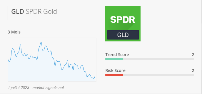 ETF GLD - Trend score - 1 juillet 2023