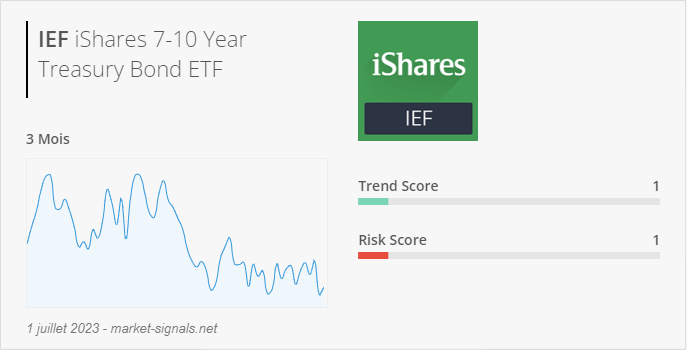 ETF IEF - Trend score - 1 juillet 2023