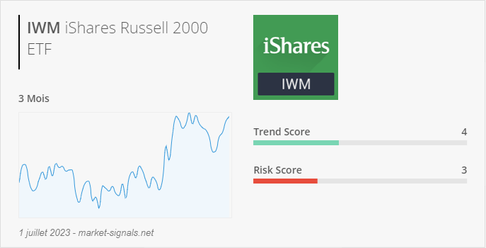 ETF IWM - Trend score - 1 juillet 2023