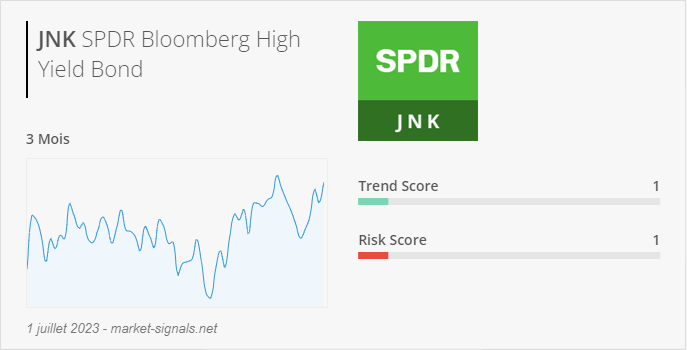 ETF JNK - Trend score - 1 juillet 2023