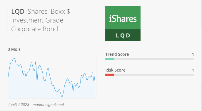 ETF LQD - Trend score - 1 juillet 2023