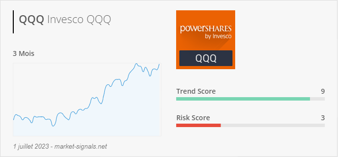 ETF QQQ - Trend score - 1 juillet 2023