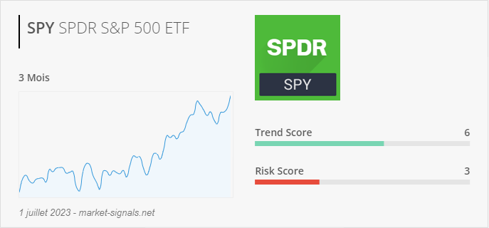 ETF SPY - Trend score - 1 juillet 2023