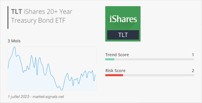 ETF TLT - Trend score - 1 juillet 2023